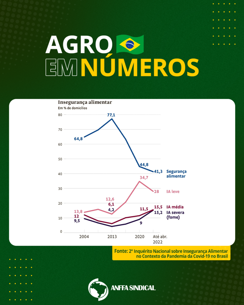 Insegurança alimentar em % de domicílios